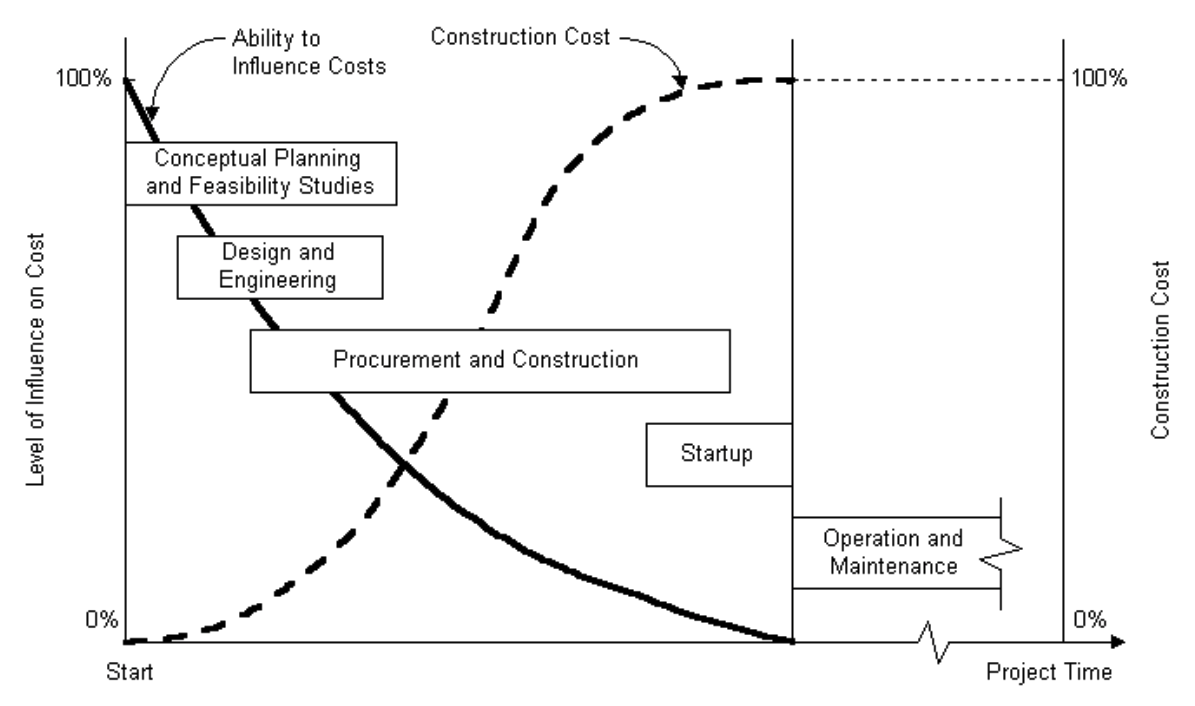 project lifecycle