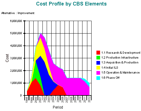 Cost Profile by Cost Elements Cost Profile by Cost Elements