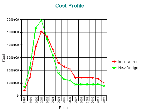 Cost Profile