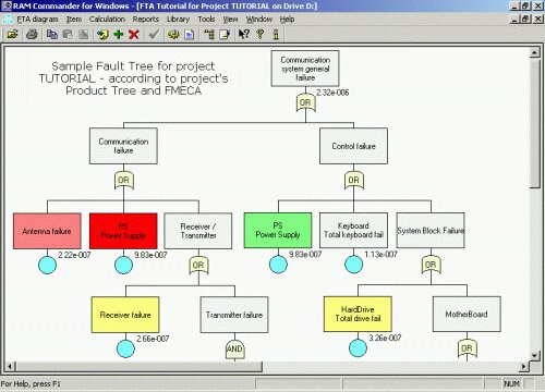 Fault Tree Analysis in RAM Commander