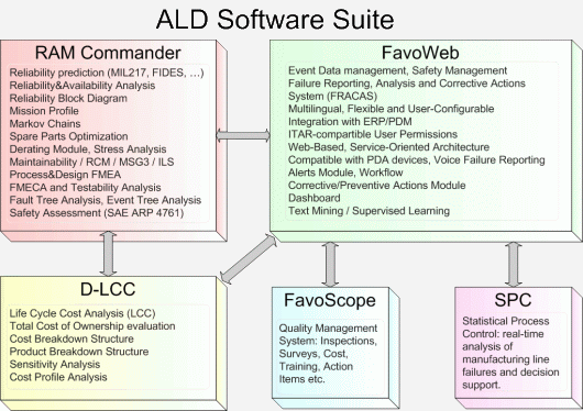 ALD Reliability, Safety and Quality Software Tools