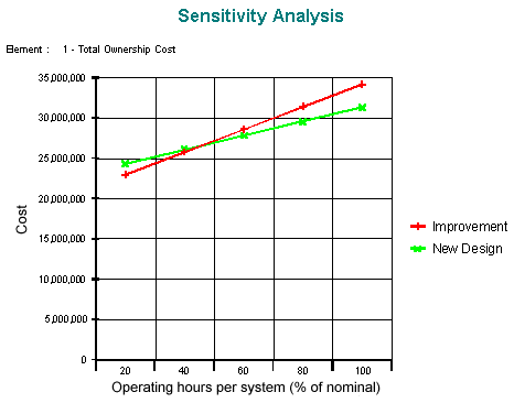 Sensitivity analysis identifies major cost drivers Sensitivity analysis identifies major cost drivers