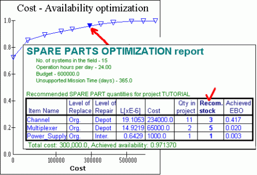 Spare Parts Optimization